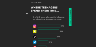 Social Media Ushers In New Era Of E-Commerce social media platforms teens spend most time survey_ e commerce research forecast