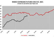 The Anatomy of a Soybean Futures Rally soybeans futures rally higher 2021 forecast similar to 2014 price chart