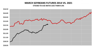 The Anatomy of a Soybean Futures Rally soybeans futures rally higher 2021 forecast similar to 2014 price chart