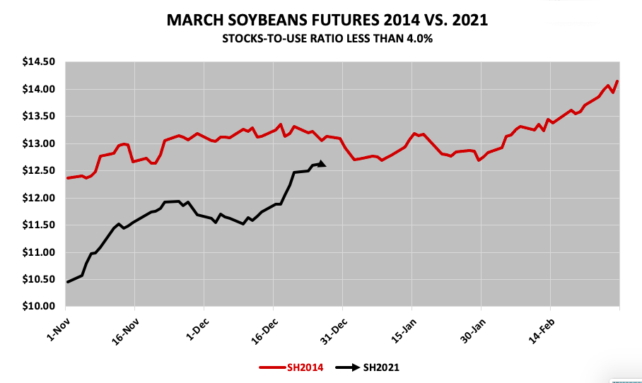 soybeans futures rally higher 2021 forecast similar to 2014 price chart
