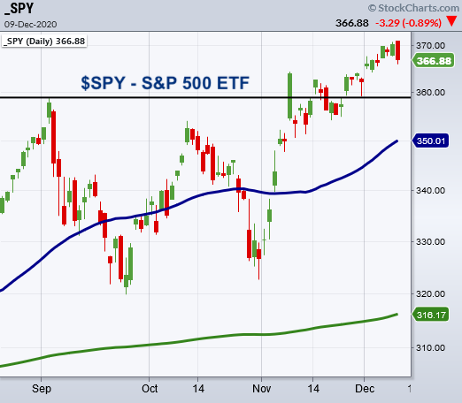 s&p 500 etf reversal lower bearish trading ticker spy december 9