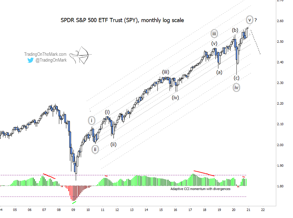 s&p 500 index elliott wave 5 top peak now analysis chart