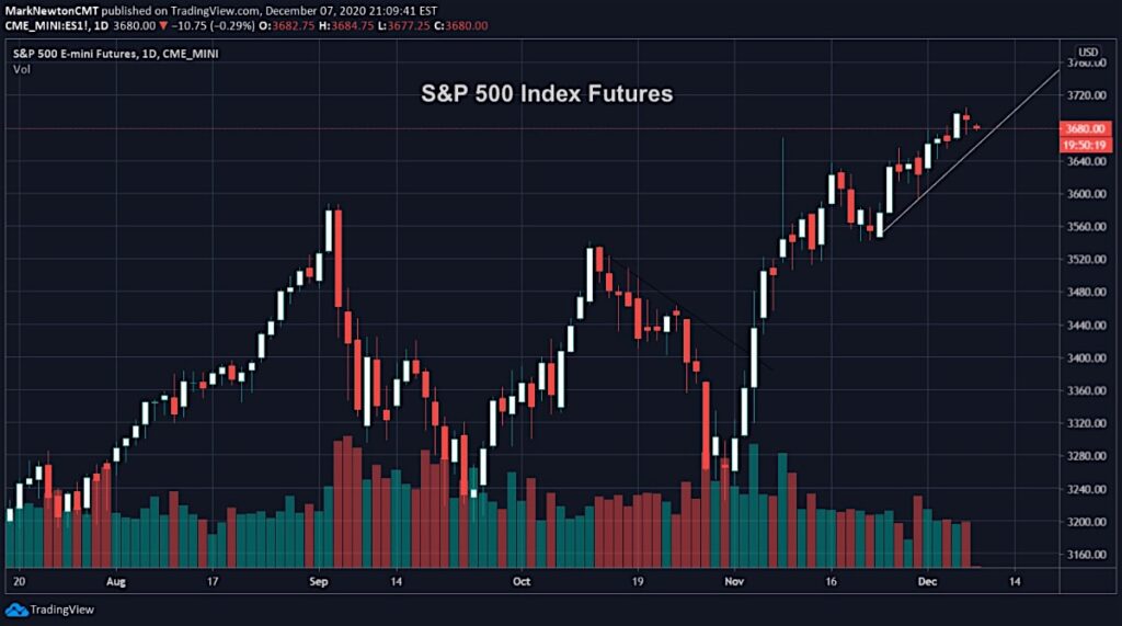 s&p 500 index futures trading chart with price up trend line analysis december 8