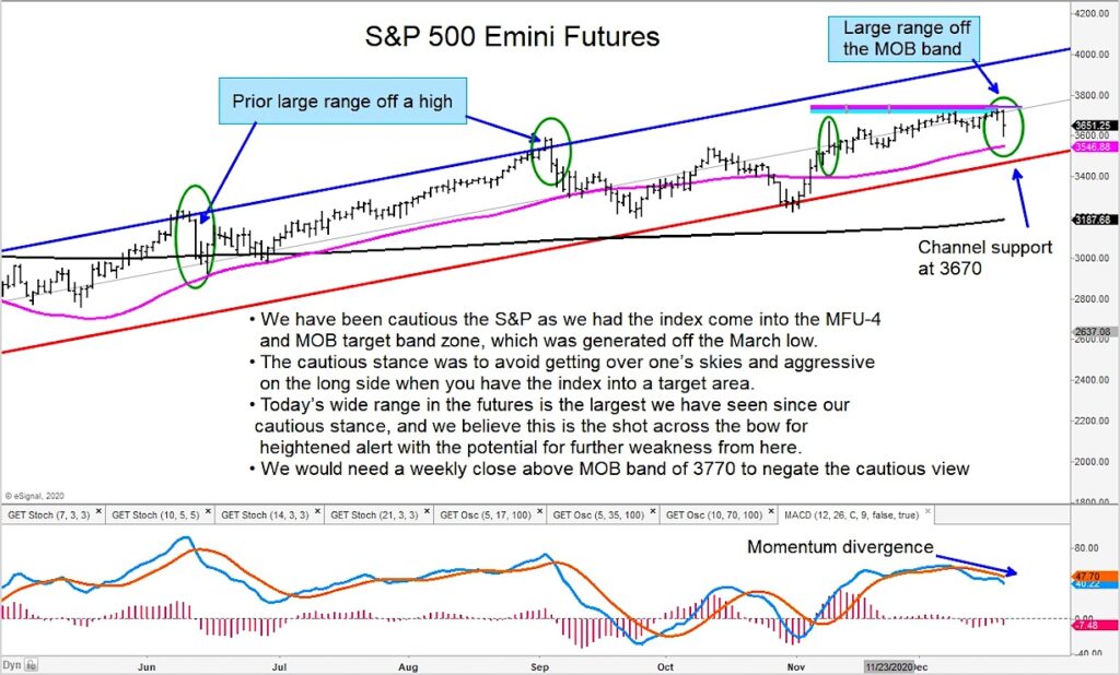 sp 500 index futures trading reversal lower sell signal december 22