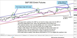 Is S&P 500 Price Volatility Signaling Coming Decline? sp 500 index futures trading reversal lower sell signal december 22