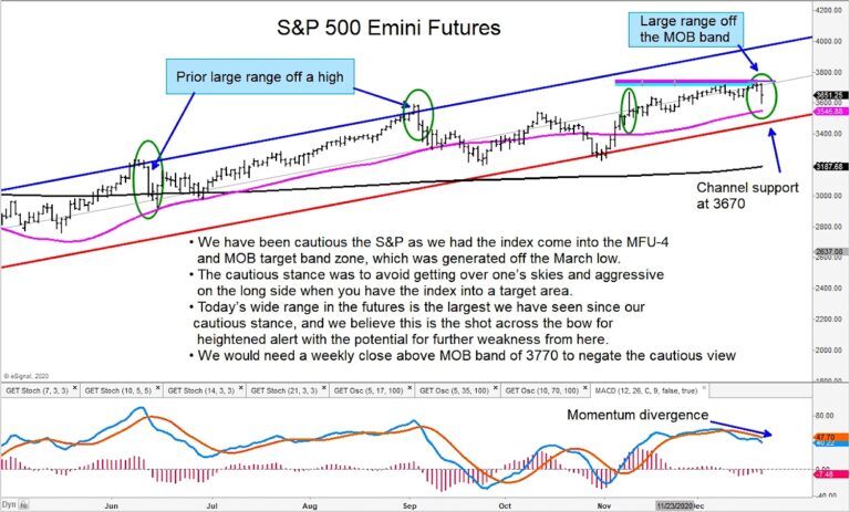 sp 500 index futures trading reversal lower sell signal december 22