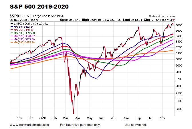 s&p 500 index performance year 2019 and 2020 with moving averages analysis chart