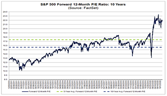 s&p 500 index price earnings valuations chart 10 years