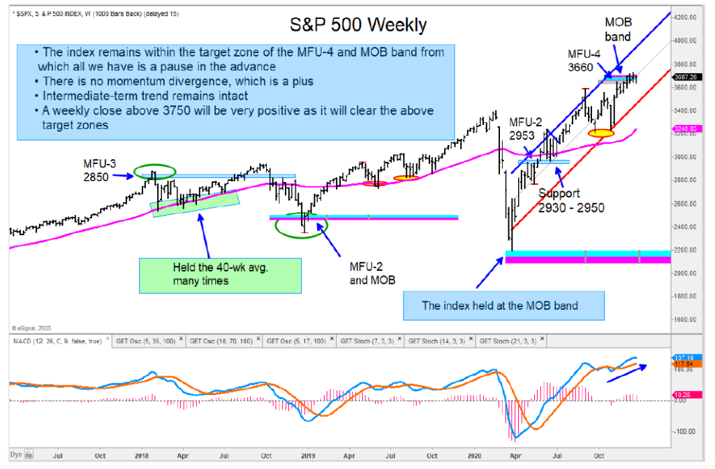 s&p 500 index stock market price targets higher year 2021