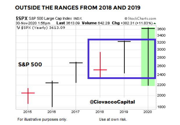 s&p 500 index trading in year 2020 outside price ranges of years 2018 and 2019 bullish investing image