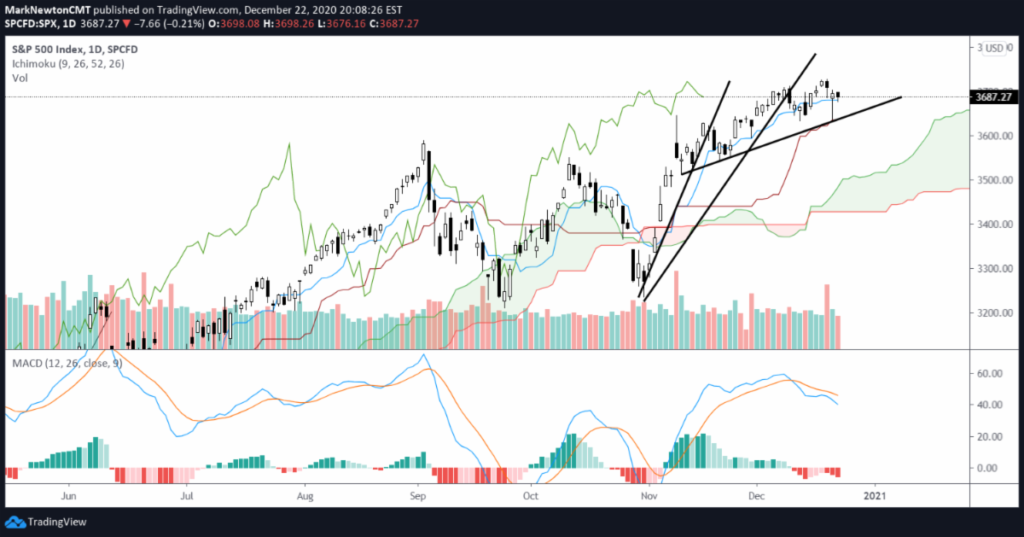 s&p 500 index trading indicators weakness stock index december 24