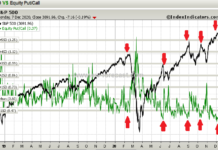 S&P 500 Risk Off? Watch the Put-Call Ratio and US Dollar s&p 500 index versus put call ratio forecast stock market correction rising volatility image december 8