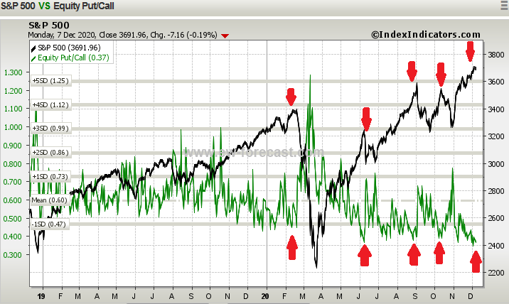 s&p 500 index versus put call ratio forecast stock market correction rising volatility image december 8