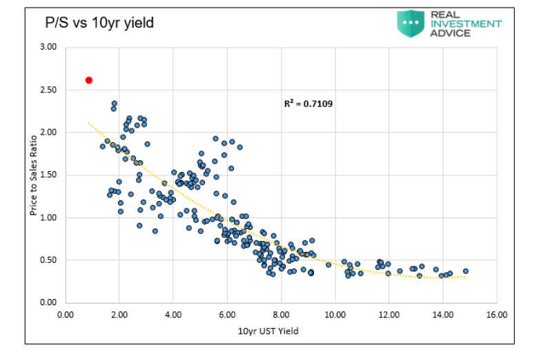 s&p 500 median company price to sales versus 10 year bond yield investing chart