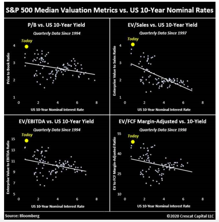 s&p 500 median valuation versus 10 year nominal rates chart