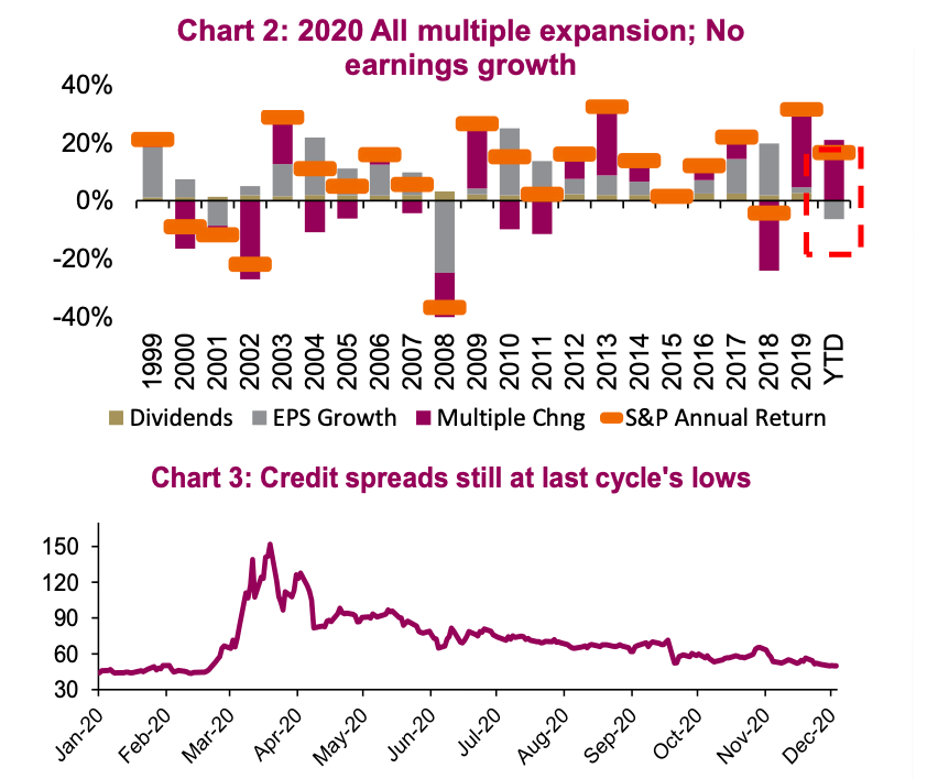 stock market earnings multiple expansion no growth year 2020 pandemic image