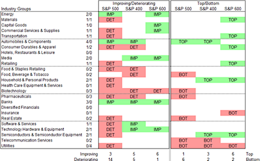 stock market industry groups ranking investment performance returns image december 1