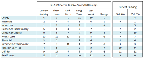 stock market sectors best performance ranking image as of december 1