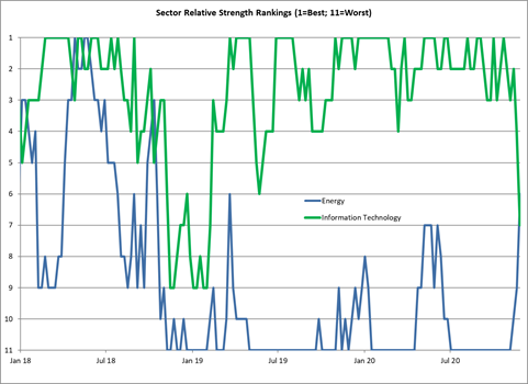 stock market sectors relative strength ranking chart december 1