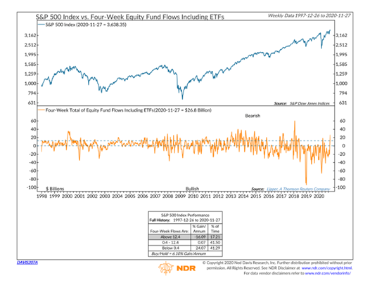 strong equity inflows november december investing chart image - ned davis research
