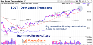 Are Dow Transports The Canary In The Coal Mine? transportation sector etf price reversal lower bearish december 17 2020