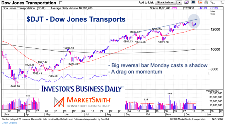 transportation sector etf price reversal lower bearish december 17 2020
