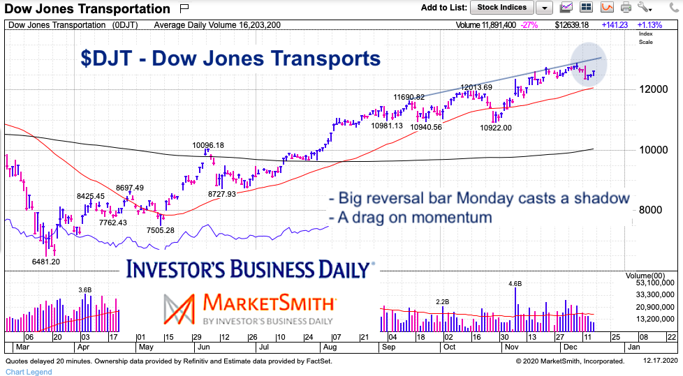 transportation sector etf price reversal lower bearish december 17 2020