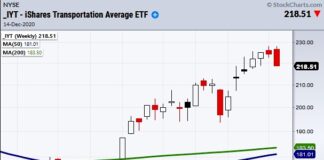 Are Transportation and Retail Stocks Signaling Something Ominous? transportation sector stocks peak top over valued concern chart december 14