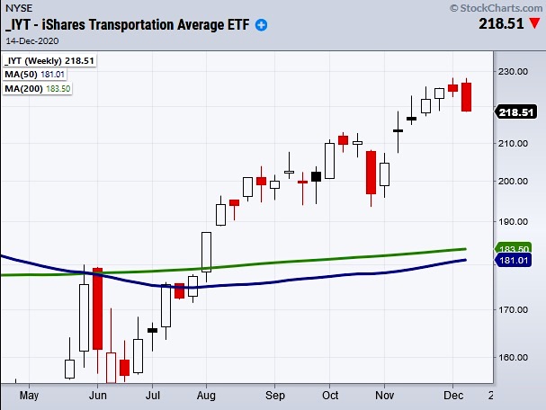 transportation sector stocks peak top over valued concern chart december 14