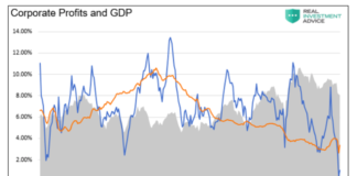 Is Mr Market Right To Price In Economic Perfection united states corporate profits and gdp history chart