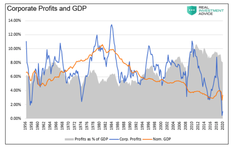 united states corporate profits and gdp history chart
