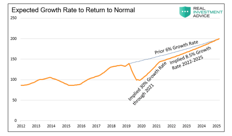 united states economic growth rate needed to return to normal