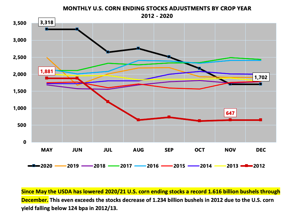 us corn ending stocks adjustments by crop year by month
