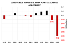 After Corn Report Misses, USDA Needs “Reset” In 2021 us corn planted acreage adjustment by year chart history usda