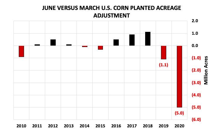 us corn planted acreage adjustment by year chart history usda