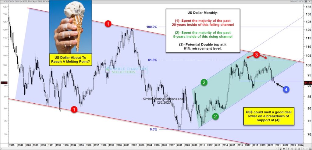 us dollar crash lower breakdown long term support investing chart