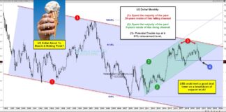 Is The US Dollar About To Reach A Melting Point? us dollar crash lower breakdown long term support investing chart