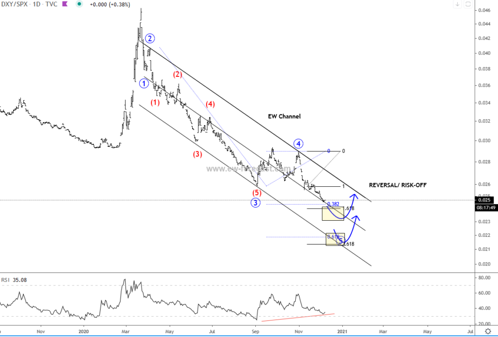 us dollar index versus s&p 500 index ratio bottom signals stock volatility forecast year 2021