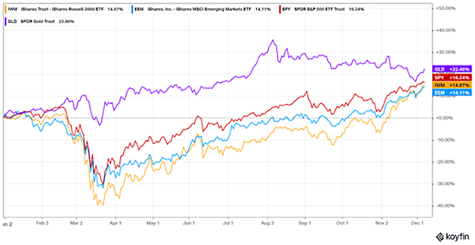 us domestic equities versus global performance chart month december