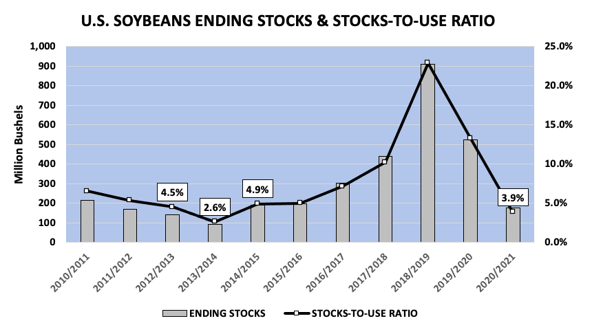 us soybeans ending stocks versus stocks to use ratio chart analysis december 28