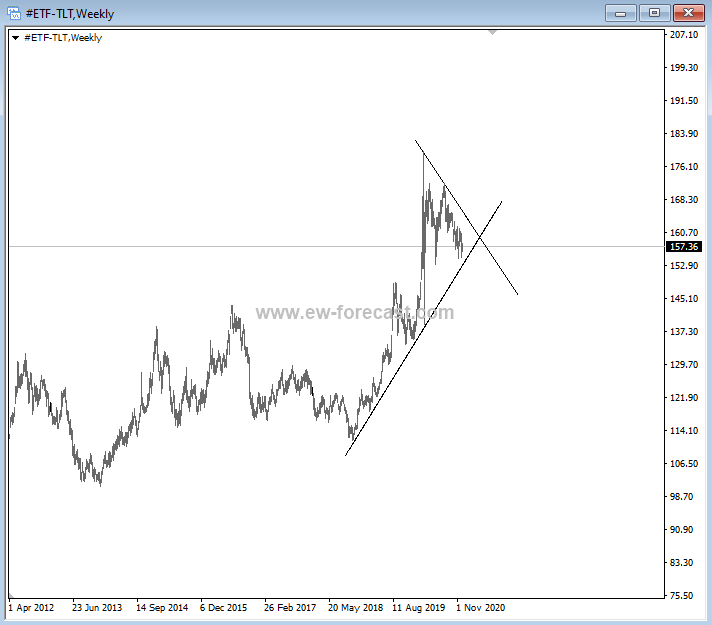 us treasury bonds tlt inflection point technical analysis chart december 8