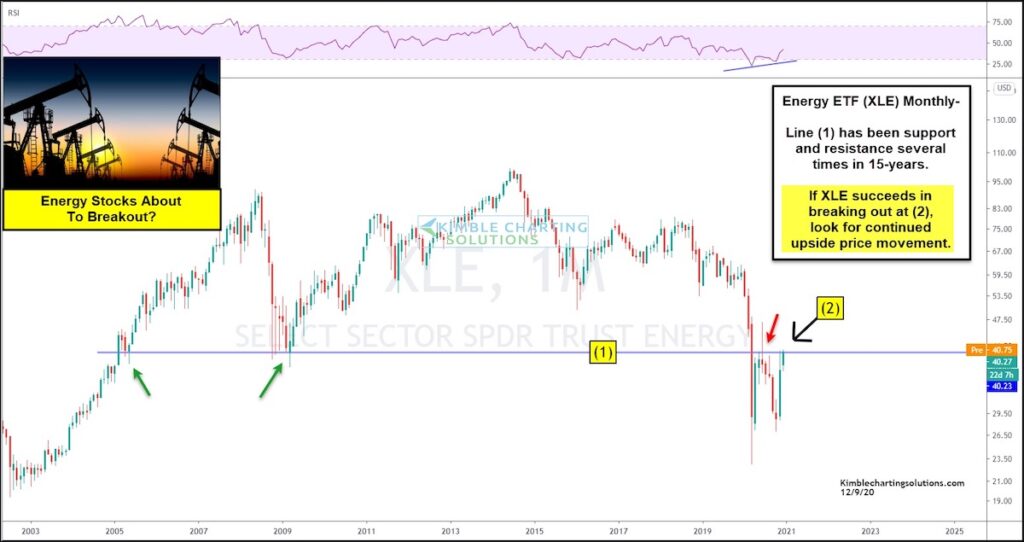 xle energy sector etf rally testing important price resistance investing trends chart december 9