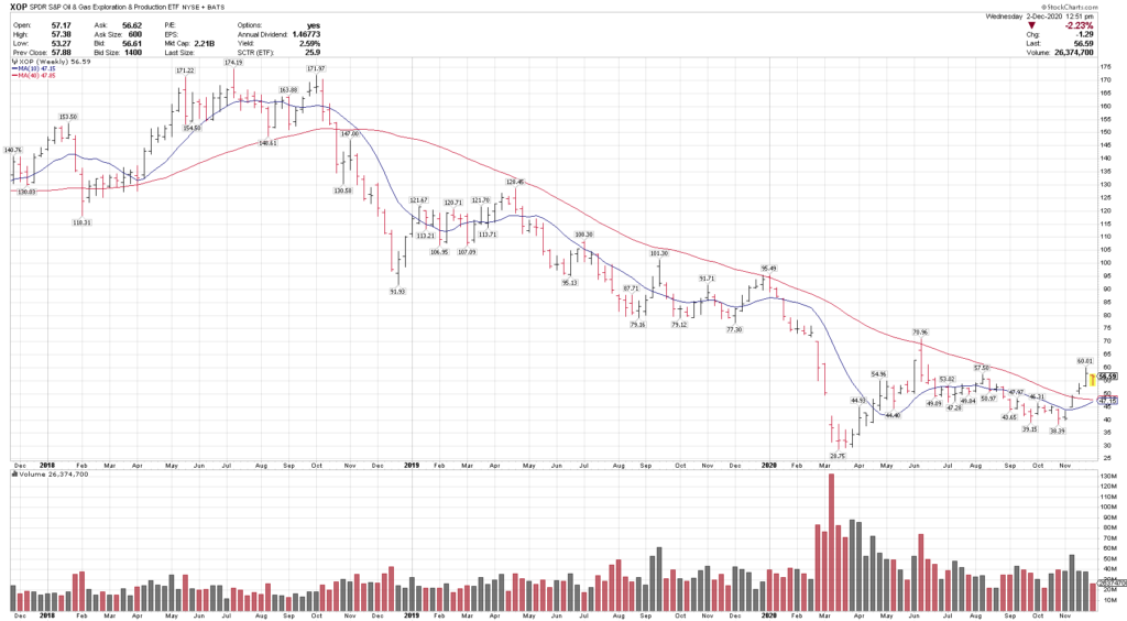 xop oil gas exploration etf buy rating price target energy sector chart december 3