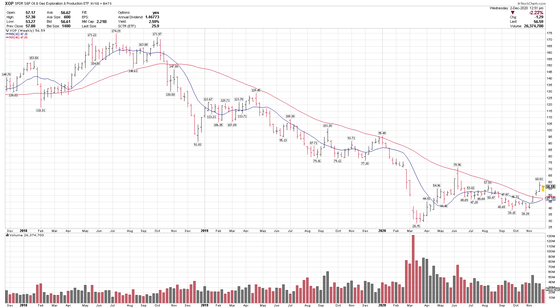 Oil and gas etf xop undergoing long term trend reversal see it market