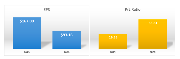 years 2020 versus 2019 earnings per share and pe ratio charts