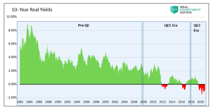 10 year real us treasury yields chart _ pre-qe during qe1 and qe1