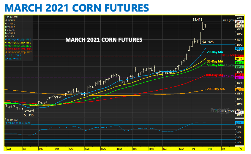 2021 corn futures spike high peak chart analysis