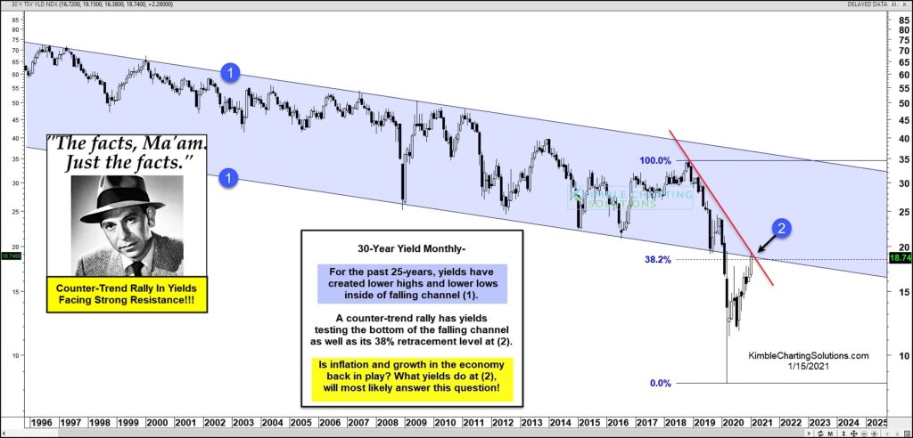 30 year us treasury bond yield breakout higher interest rates chart january year 2021