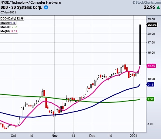 3d systems stock ddd doubles on buying surge investing chart january 7