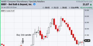 Buying Short Squeezes Like Gamestop (GME) and Bed Bath Beyond (BBBY) bed bath beyond stock short squeeze trading chart bbby january 26